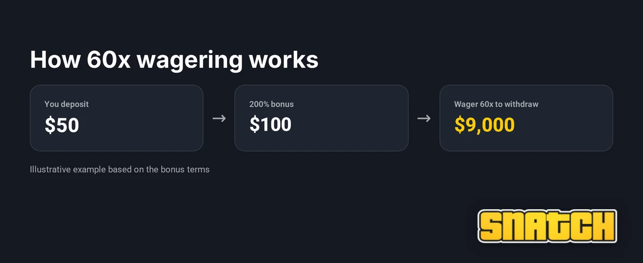 Understand your wagering requirements